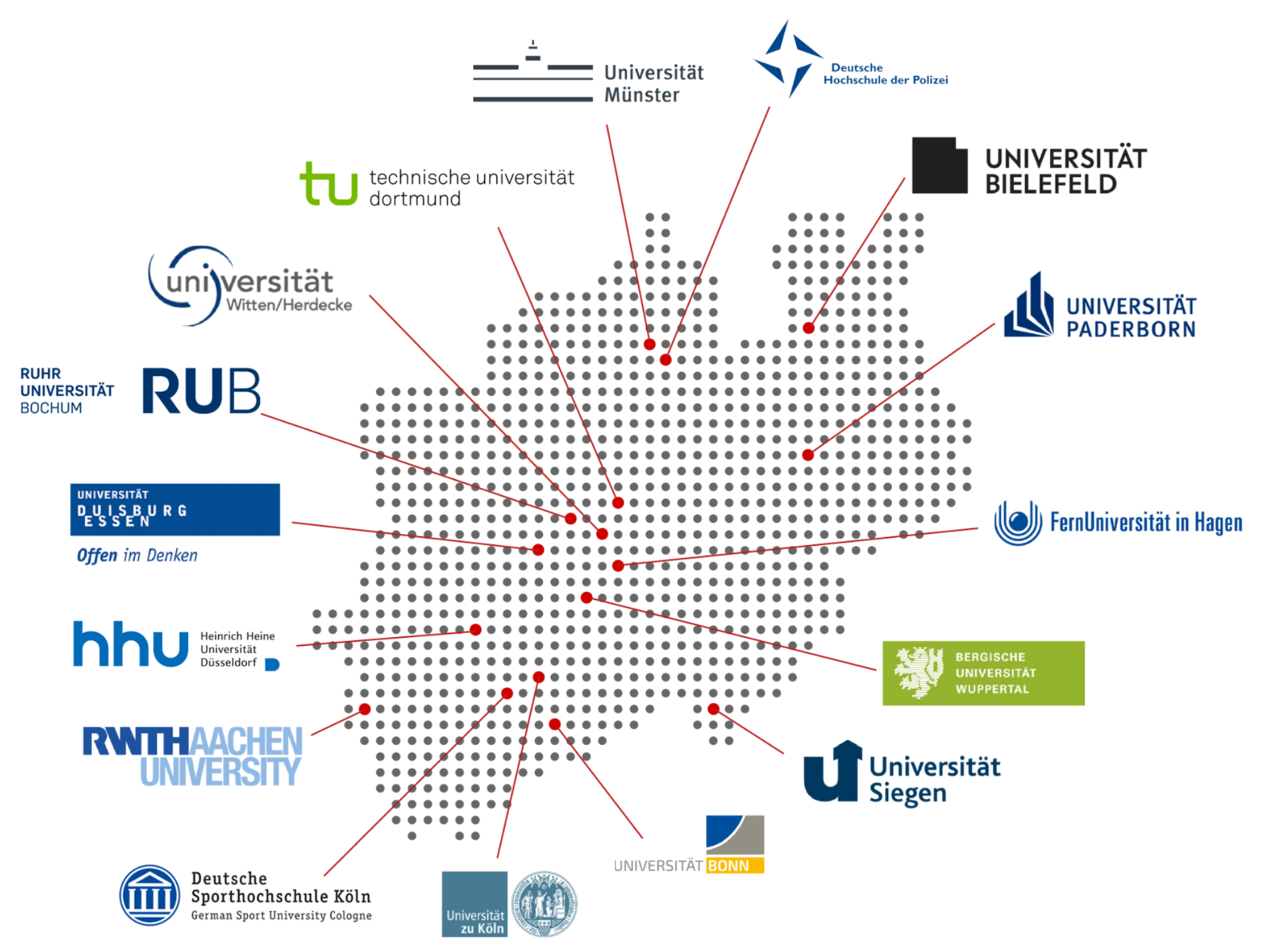 Eine stilisierte NRW-Karte auf der die Standorte der Universitäten mit roten Punkten gekennzeichnet sind. Mit Linien sind diese Standorte mit den Logos um die Karte herum verbunden.